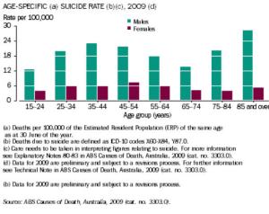 Suicide statistics as a graph